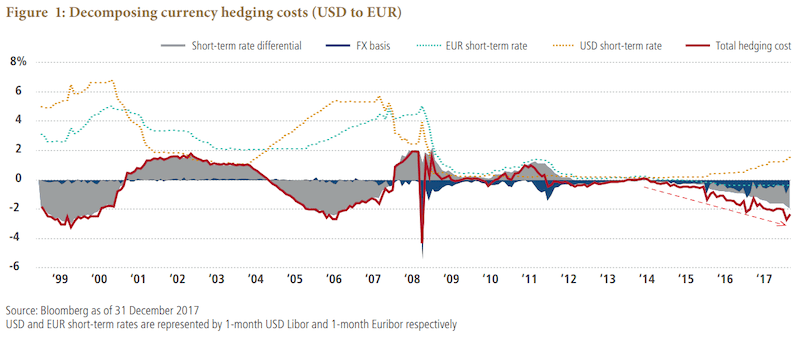 Currency Hedging Costs